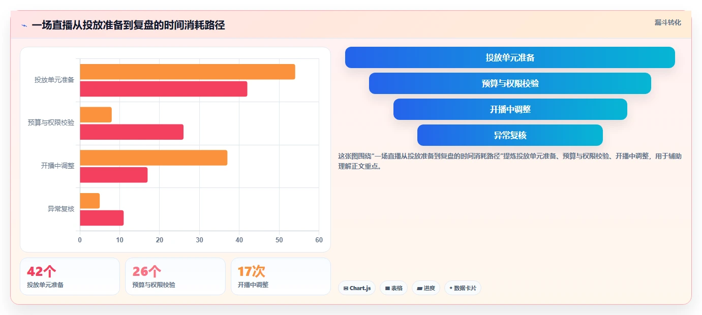 电商工具大全：直播团队数据视角：用投放工具验证节省操作时间