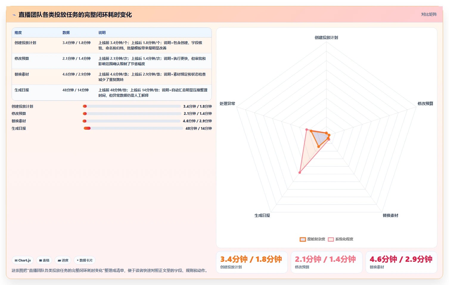 电商工具大全：直播团队数据视角：用投放工具验证节省操作时间