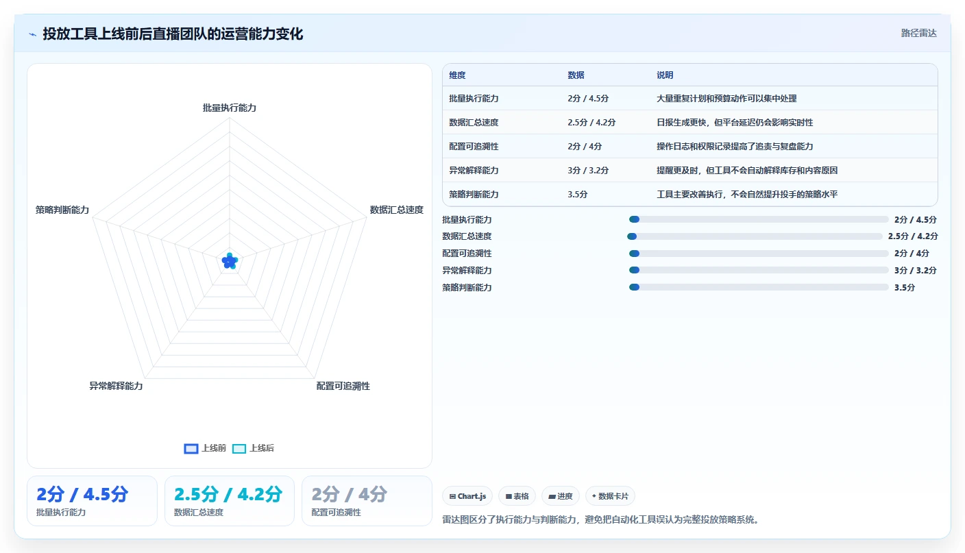 电商工具大全：直播团队数据视角：用投放工具验证节省操作时间