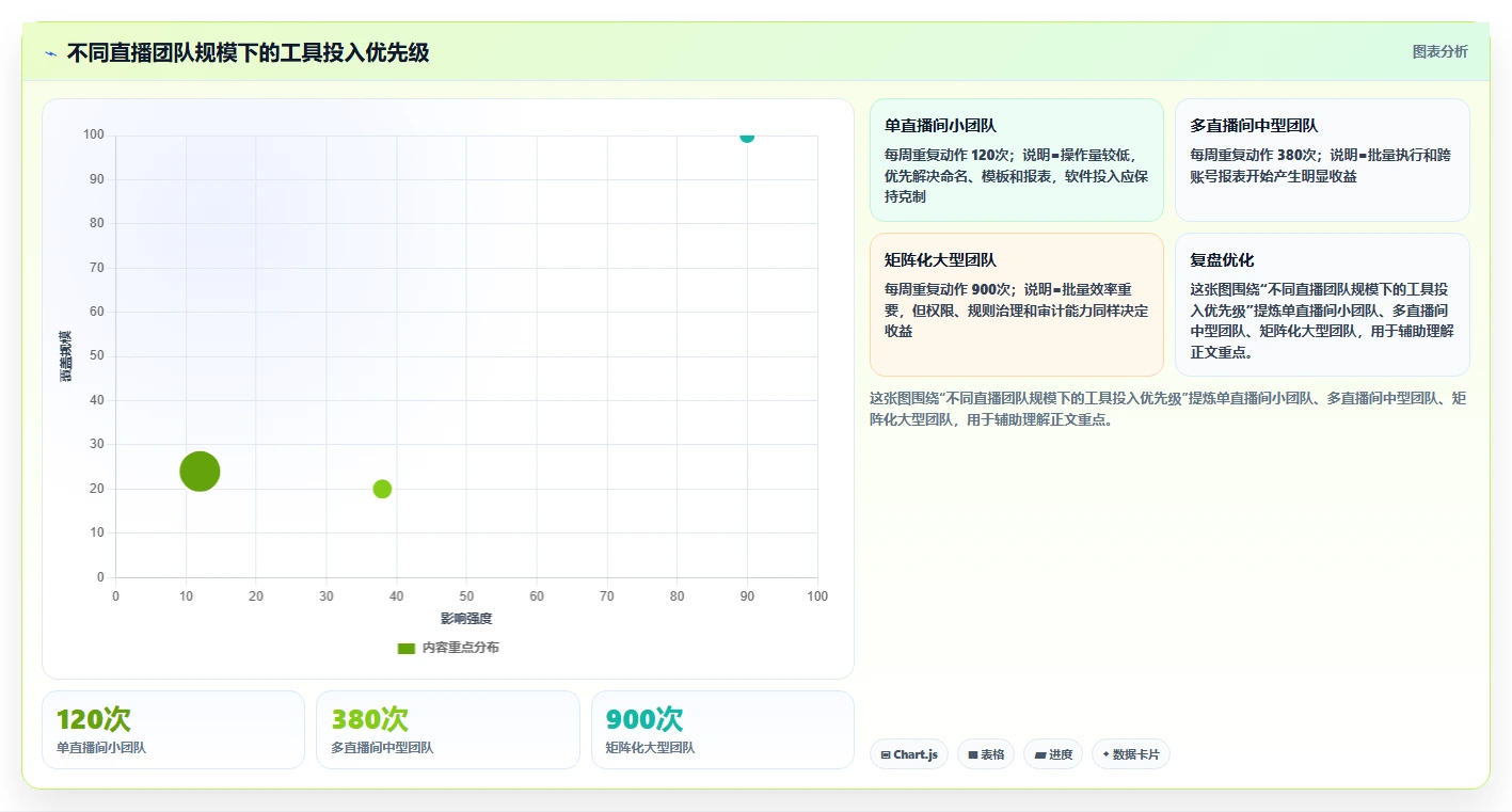 电商工具大全：直播团队数据视角：用投放工具验证节省操作时间