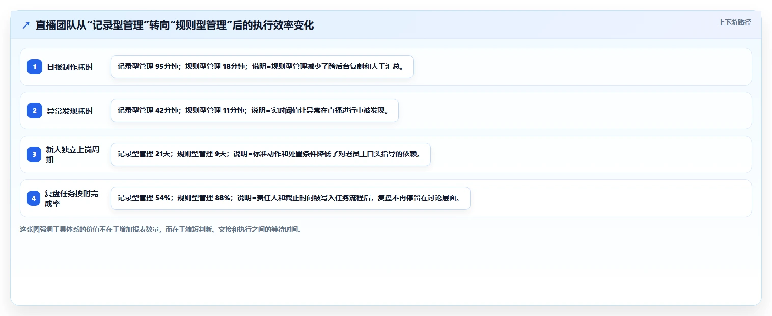 电商工具大全：直播团队标准化教程：用数据工具复制建立工具体系