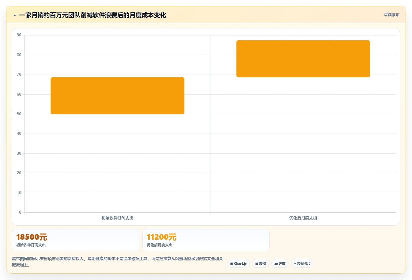 电商工具大全：创业公司怎么用：从设计工具到控制软件预算