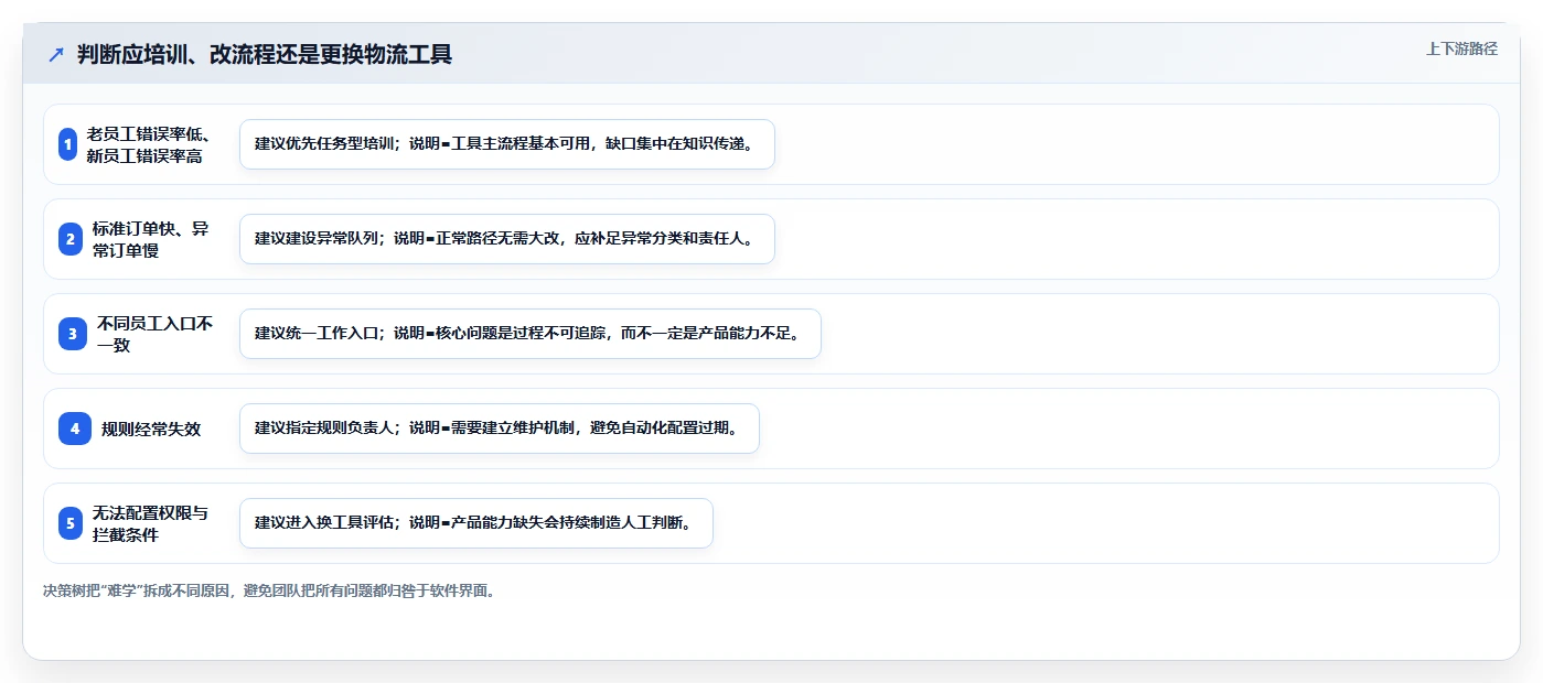 电商工具大全：创业公司问题诊断：物流工具卡在学习门槛高怎么办