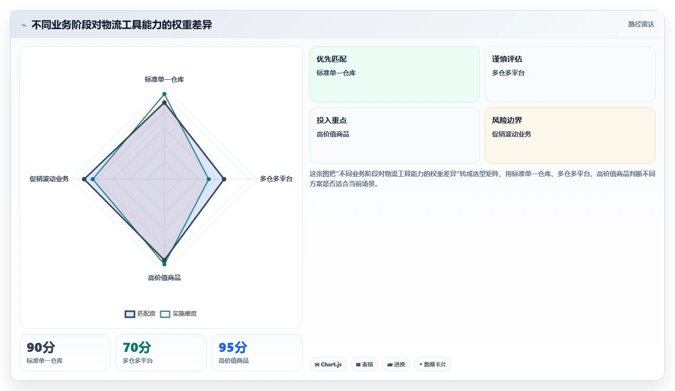 电商工具大全：创业公司问题诊断：物流工具卡在学习门槛高怎么办