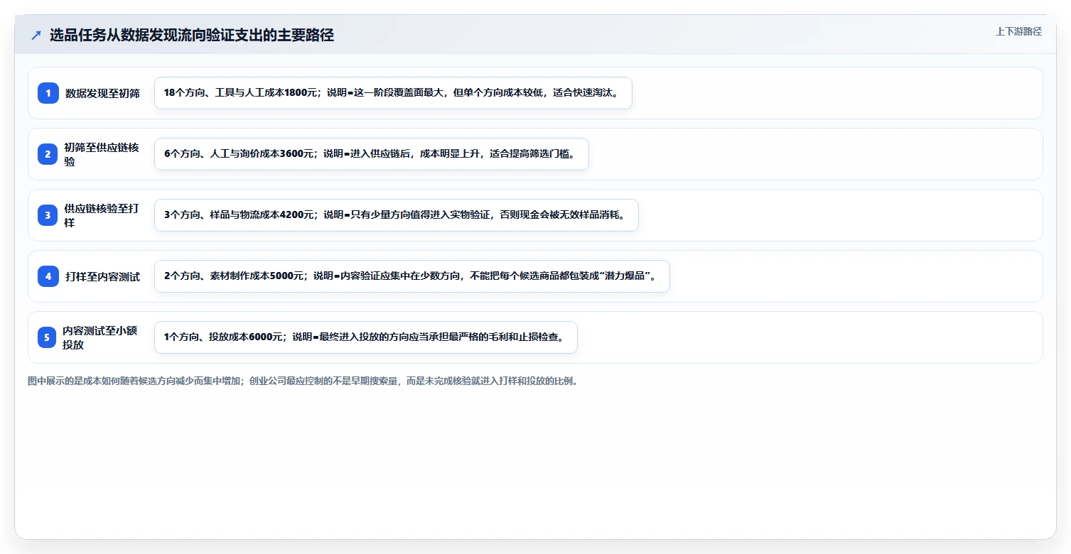 电商工具大全：创业公司自查表：选品工具最容易出现的成本难控制