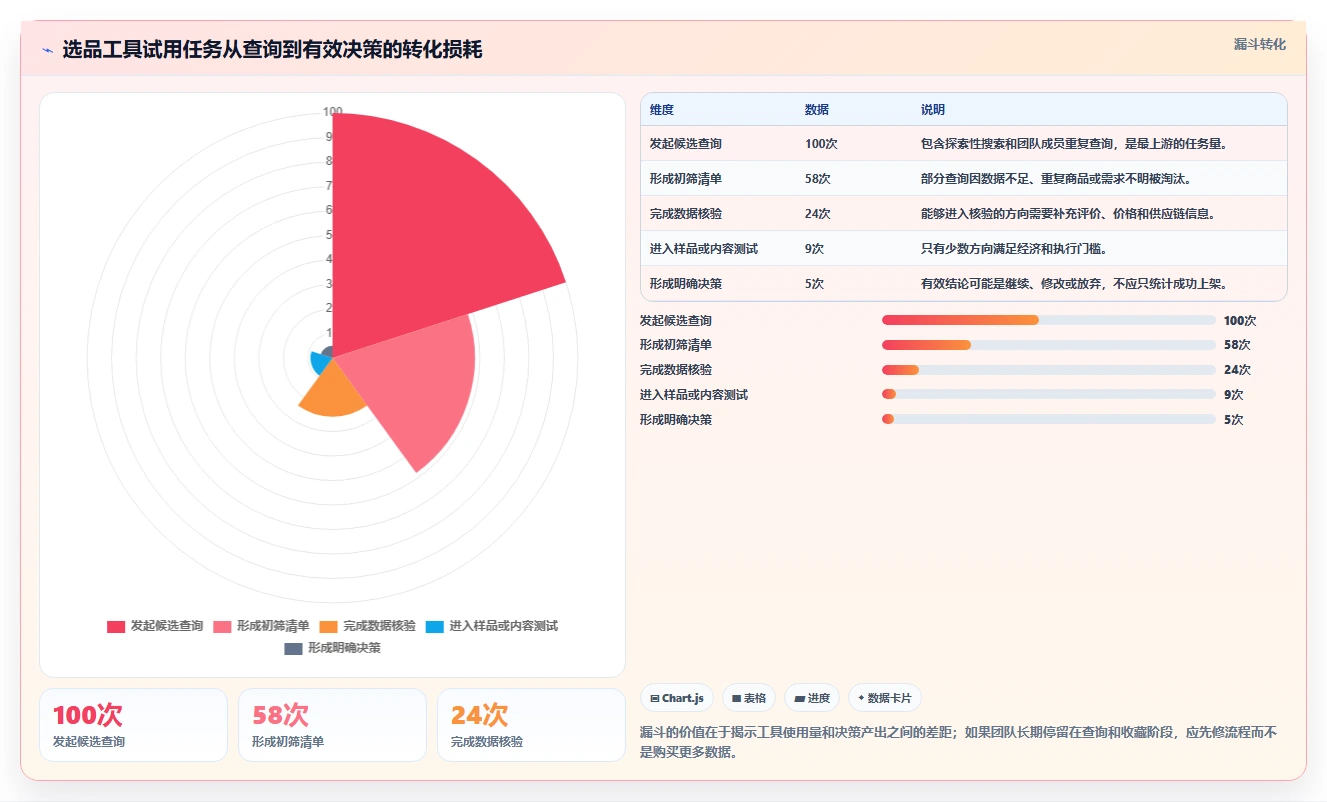 电商工具大全：创业公司自查表：选品工具最容易出现的成本难控制