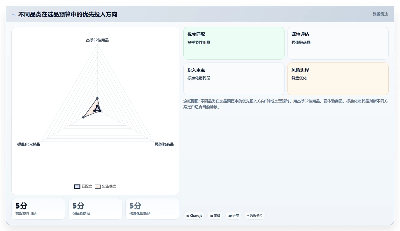 电商工具大全：创业公司自查表：选品工具最容易出现的成本难控制