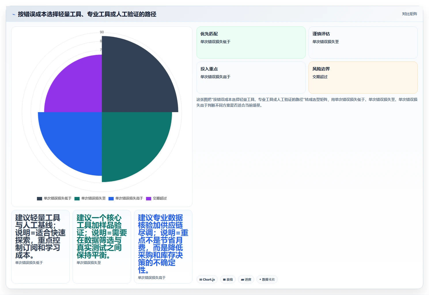 电商工具大全：创业公司自查表：选品工具最容易出现的成本难控制