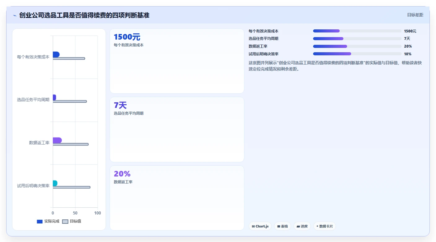 电商工具大全：创业公司自查表：选品工具最容易出现的成本难控制