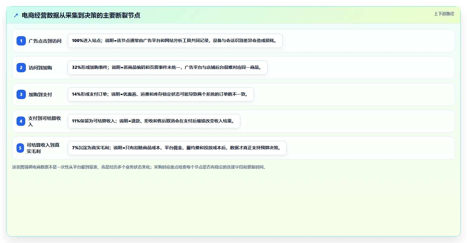 电商工具大全：创业公司采购前必读：评估数据工具时如何避开数据散落