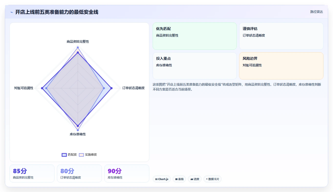 电商工具大全：创业公司入门版清单：开店准备需要检查哪些环节