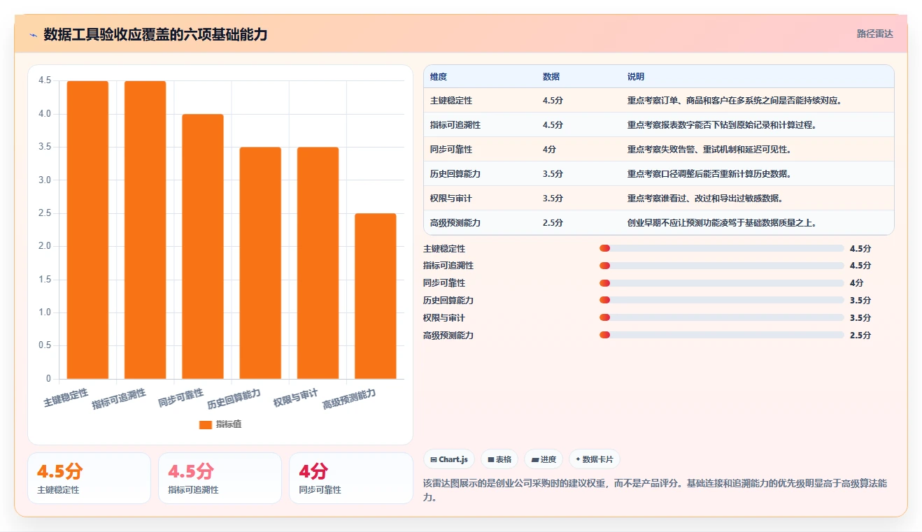 电商工具大全：创业公司采购前必读：评估数据工具时如何避开数据散落