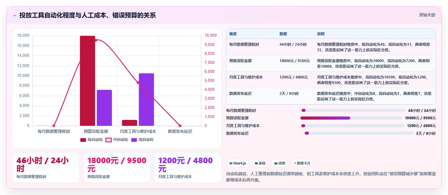 电商工具大全：创业公司增长视角：用投放工具放大建立工具体系