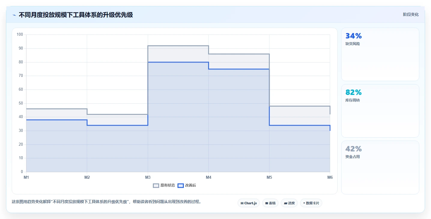 电商工具大全：创业公司增长视角：用投放工具放大建立工具体系
