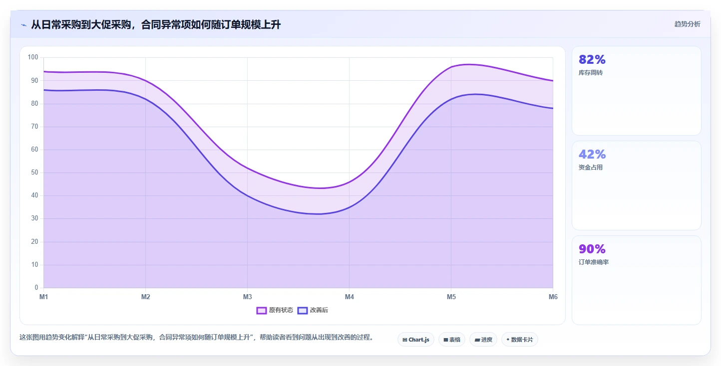 电商采购平台：品牌商家增长视角：用合同管理放大提高找货效率
