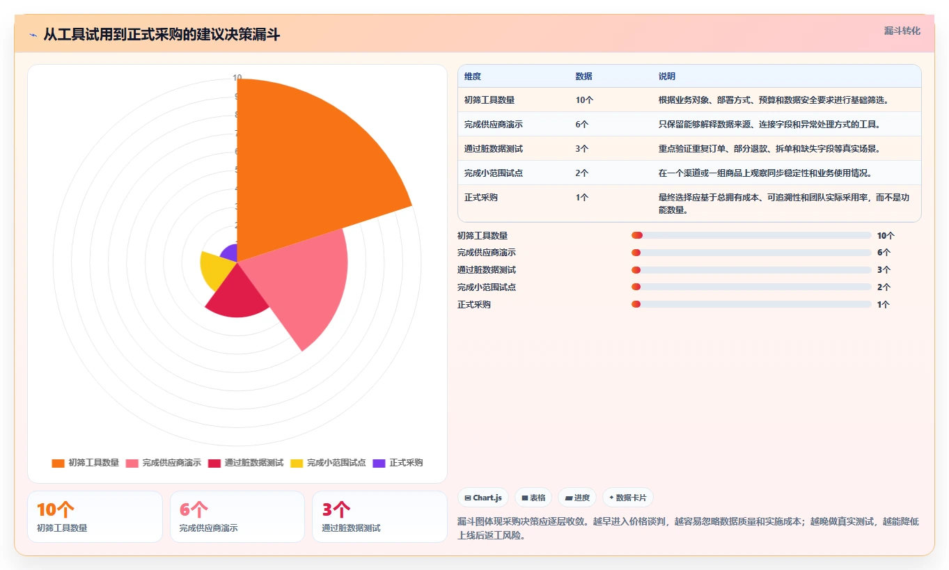 电商工具大全：创业公司采购前必读：评估数据工具时如何避开数据散落