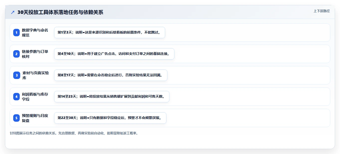 电商工具大全：创业公司增长视角：用投放工具放大建立工具体系