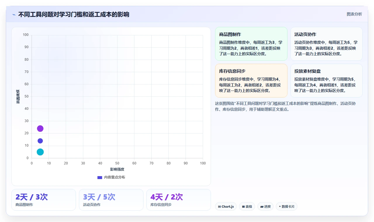 电商工具大全：创业公司流程图解：设计工具如何减少学习门槛高