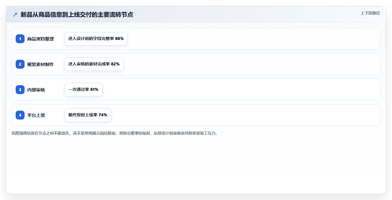 电商工具大全：创业公司流程图解：设计工具如何减少学习门槛高