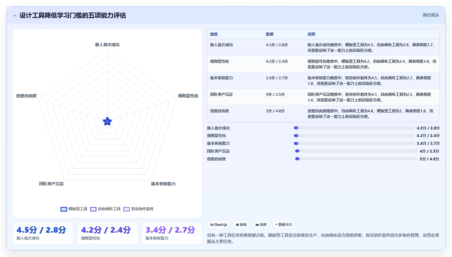 电商工具大全：创业公司流程图解：设计工具如何减少学习门槛高