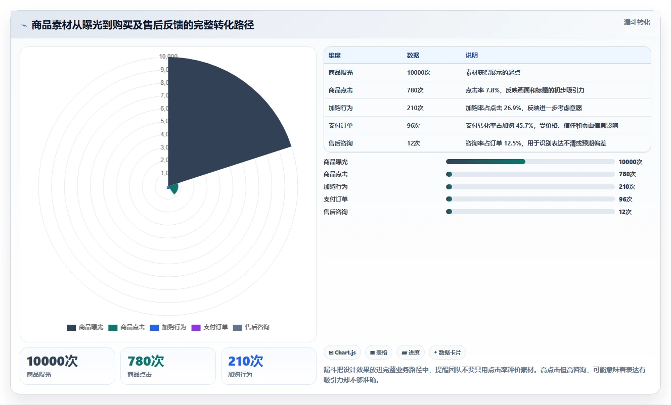 电商工具大全：创业公司流程图解：设计工具如何减少学习门槛高