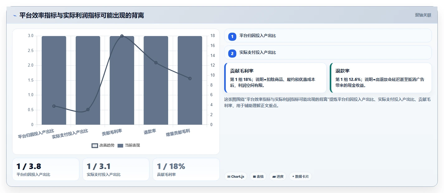 电商工具大全：创业公司最佳实践：投放优化怎样稳步实现节省操作时间