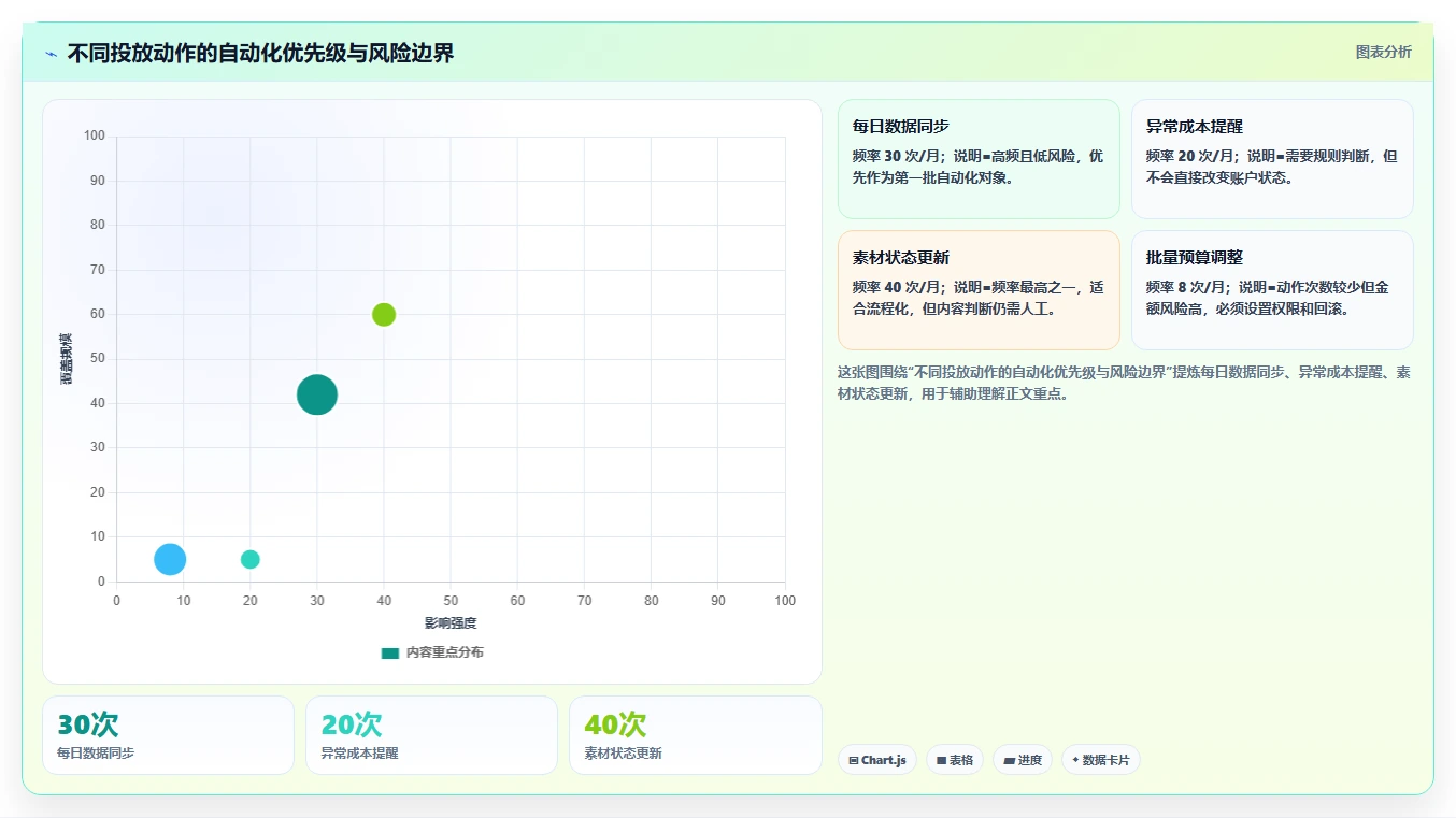 电商工具大全：创业公司最佳实践：投放优化怎样稳步实现节省操作时间
