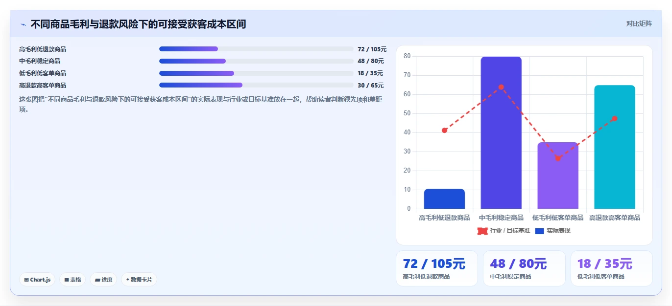 电商工具大全：创业公司最佳实践：投放优化怎样稳步实现节省操作时间