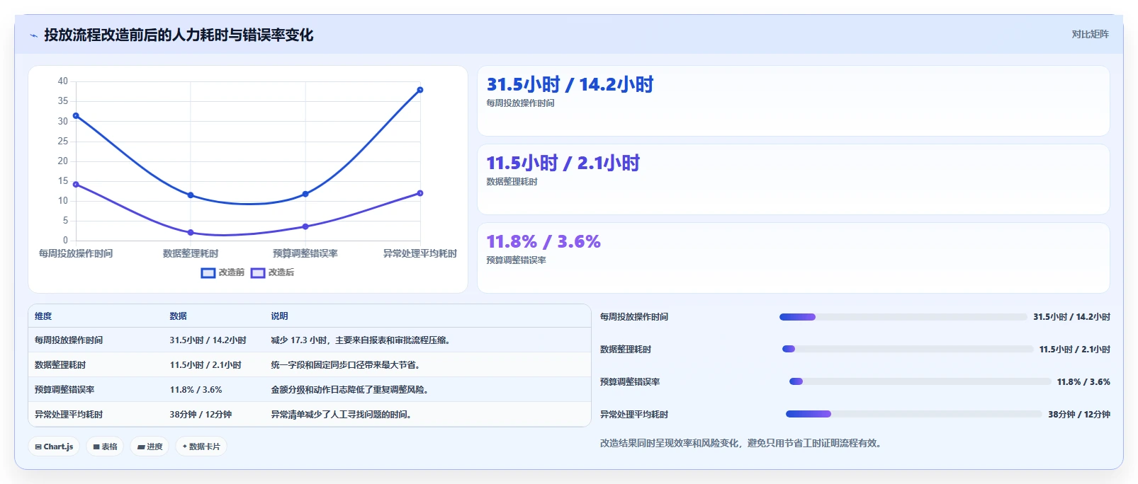 电商工具大全：创业公司最佳实践：投放优化怎样稳步实现节省操作时间