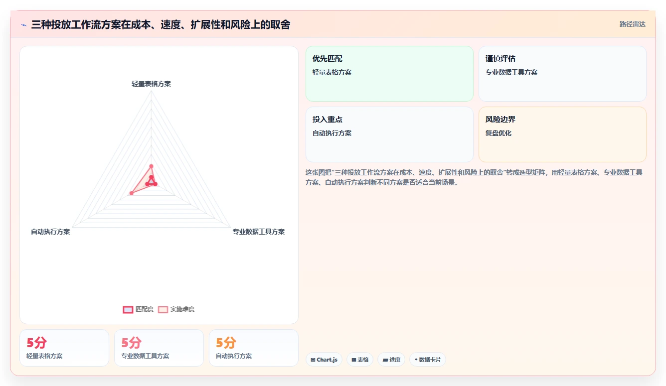电商工具大全：创业公司最佳实践：投放优化怎样稳步实现节省操作时间