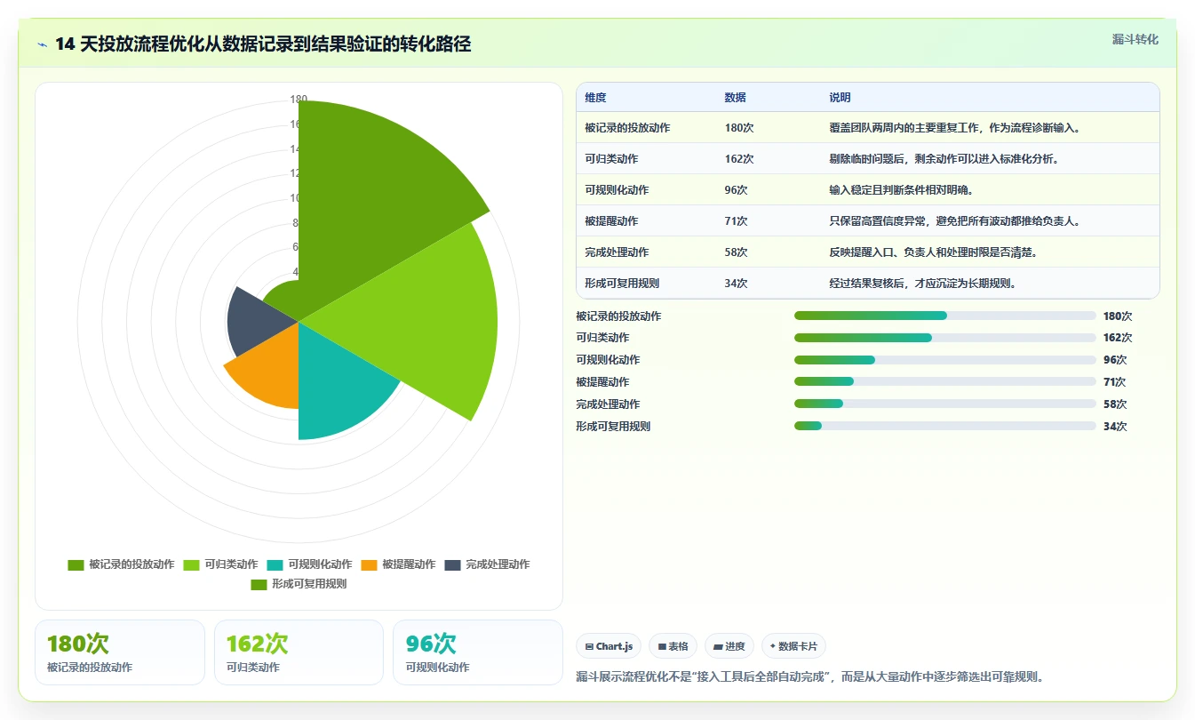 电商工具大全：创业公司最佳实践：投放优化怎样稳步实现节省操作时间