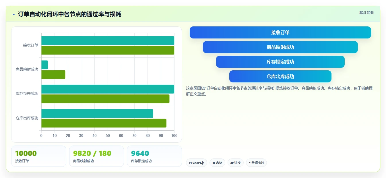 电商工具大全：创业公司常见问题汇总：自动化工具与数据散落一次讲清