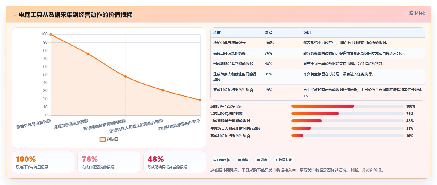 电商工具大全：创业公司老板版路线：数据复盘从准备、执行到复盘