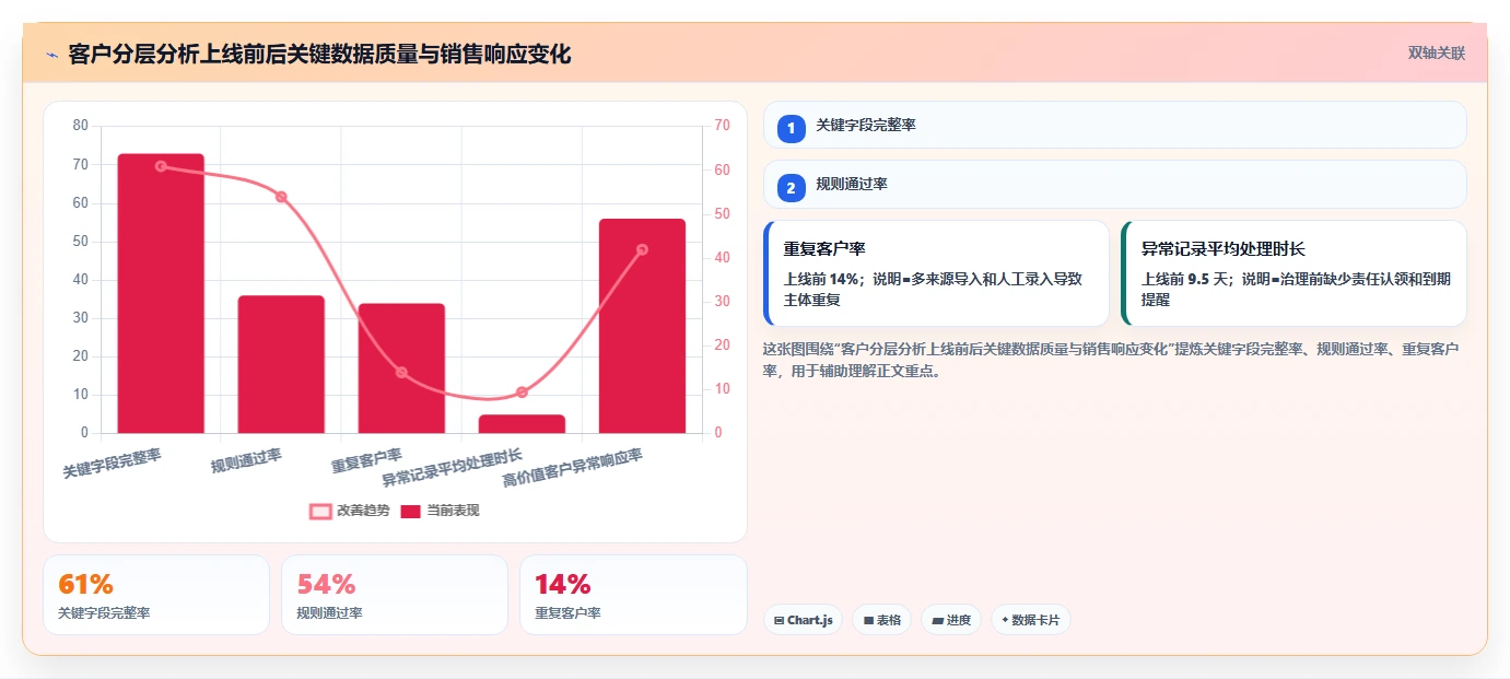 crm大数据分析：CRM新手必看清单：用客户分层推动减少脏数据