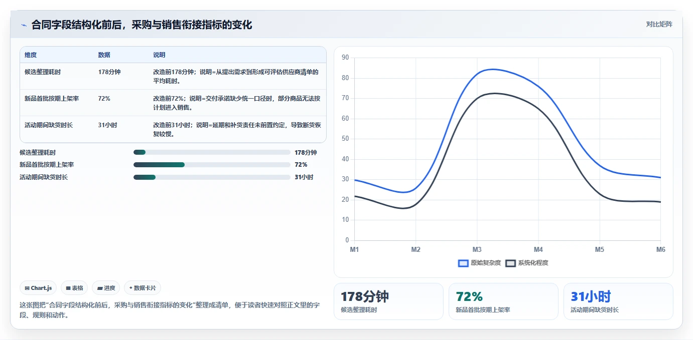 电商采购平台：品牌商家增长视角：用合同管理放大提高找货效率