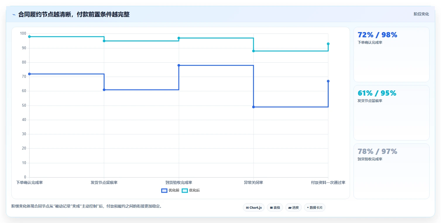 电商采购平台：采购新手进阶版：合同管理的完整方法与步骤