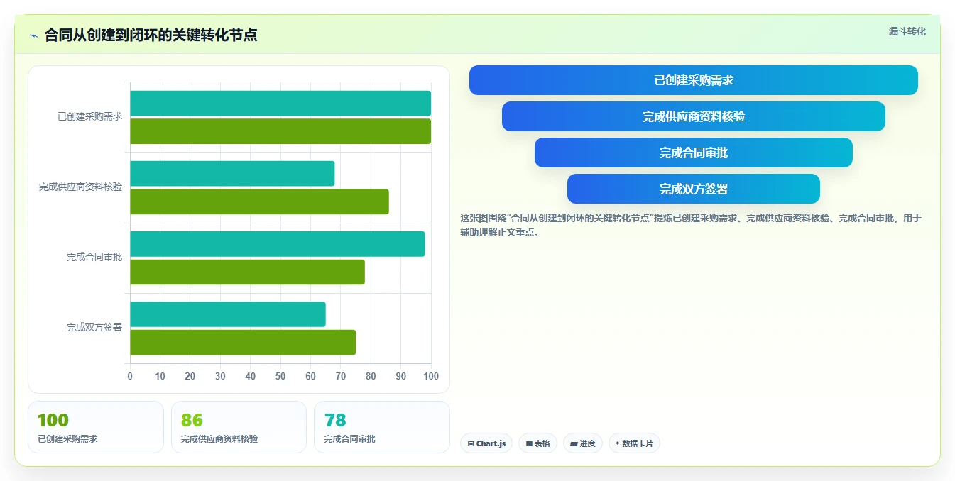 电商采购平台：采购新手进阶版：合同管理的完整方法与步骤