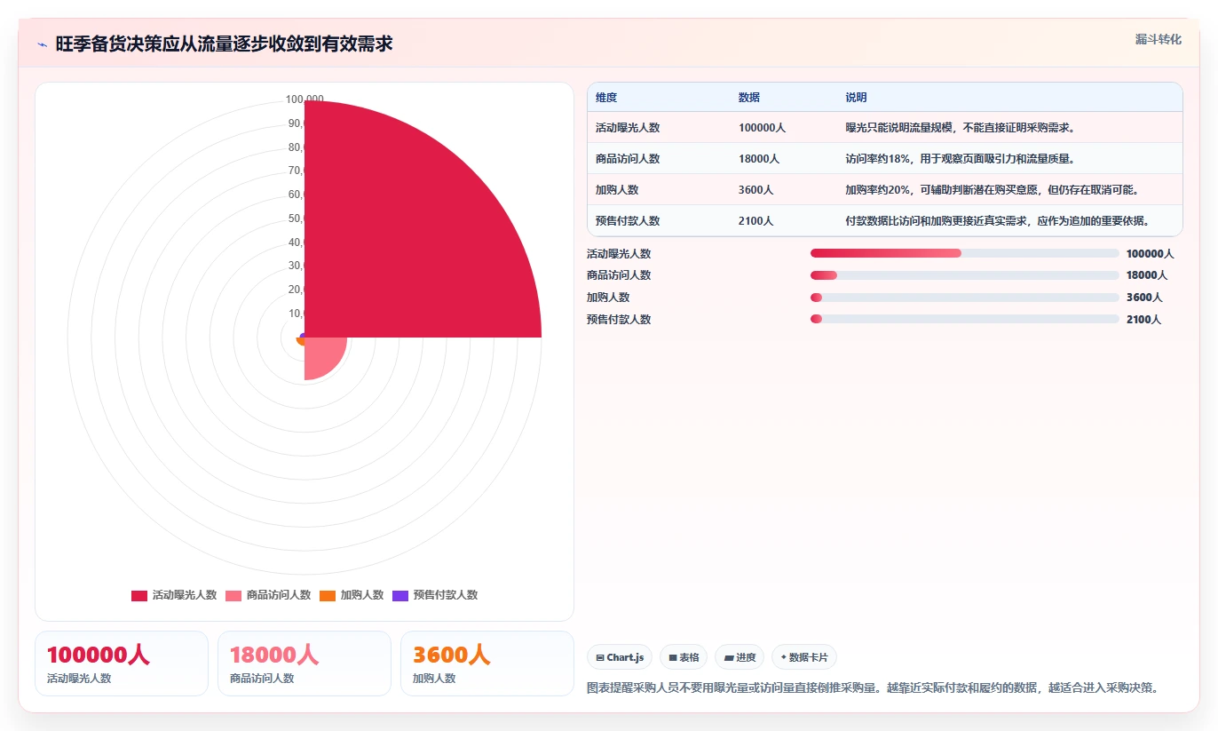 电商采购平台：采购新手年度规划：旺季备货怎样持续改善规范采购流程