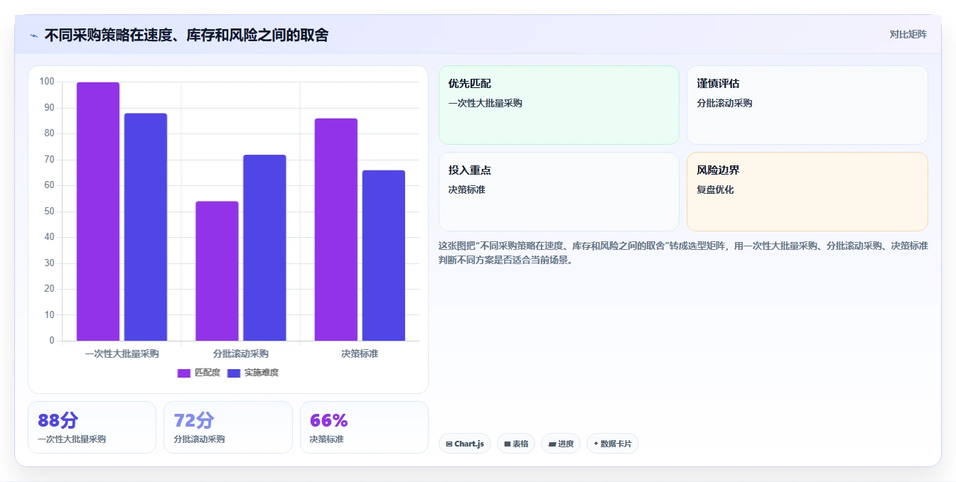 电商采购平台：采购新手年度规划：旺季备货怎样持续改善规范采购流程