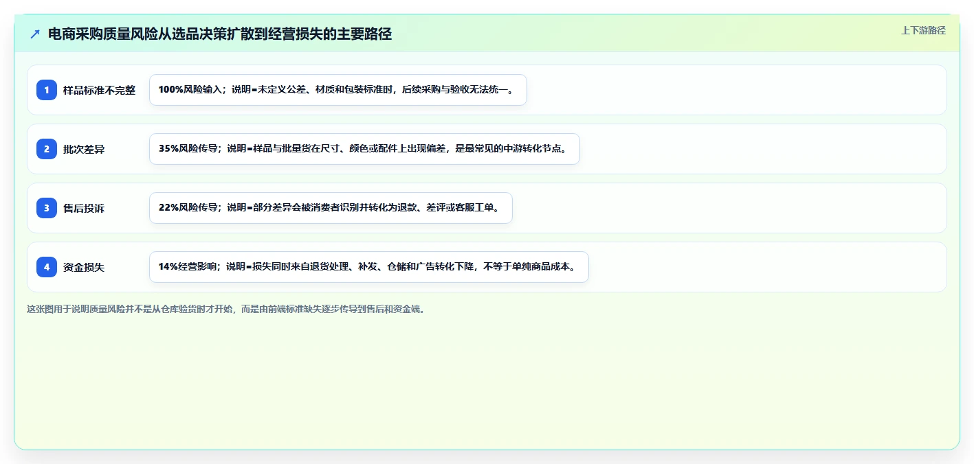 电商采购平台：选品团队新手问答：风险控制做不好会出现哪些质量难把控
