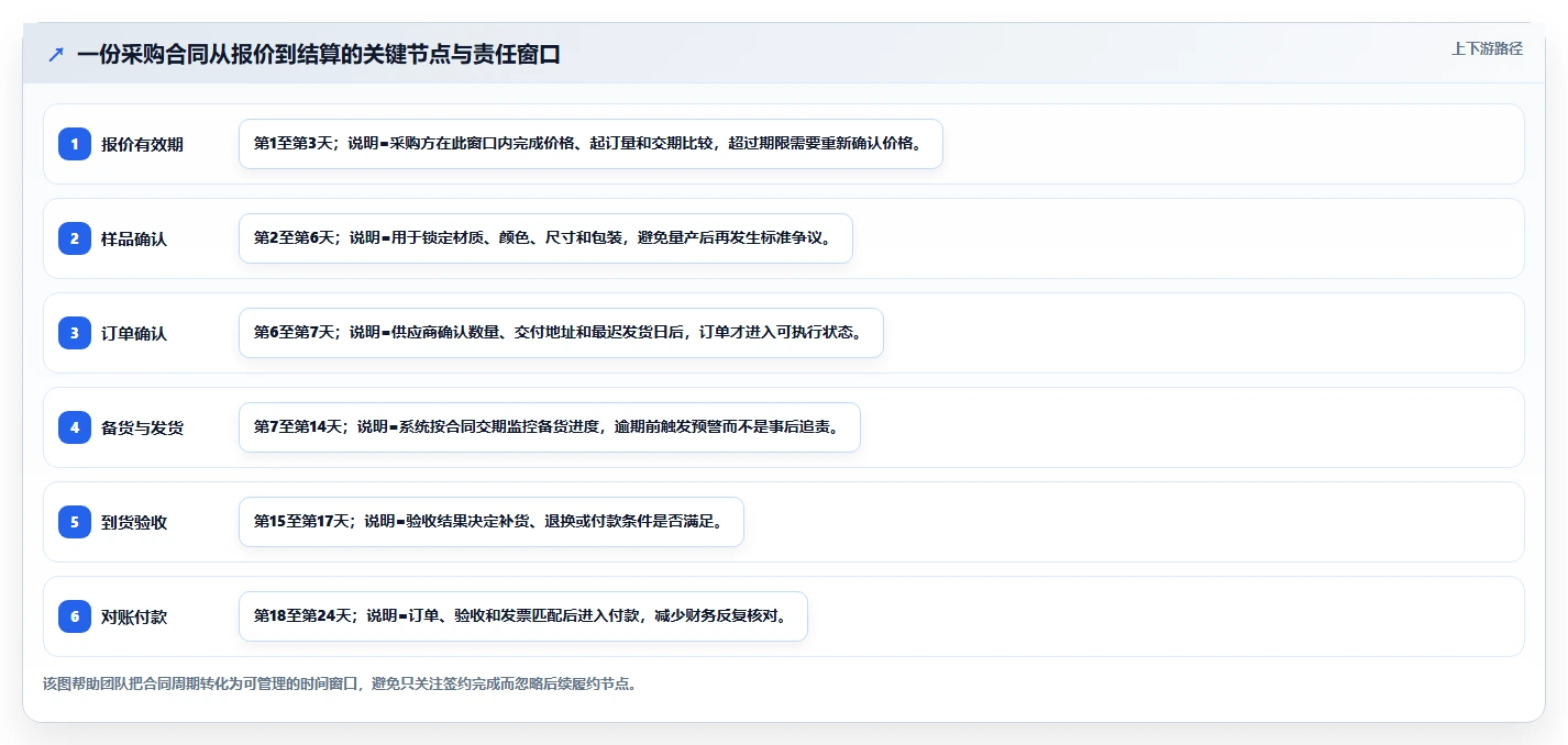 电商采购平台：品牌商家增长视角：用合同管理放大提高找货效率