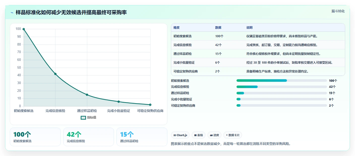 电商采购平台：采购新手标准化教程：用样品评估复制提高找货效率