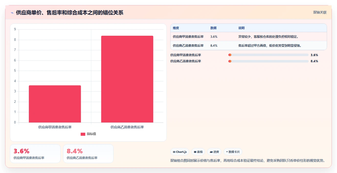 电商采购平台：采购新手复盘框架：成本优化如何定位售后责任不清