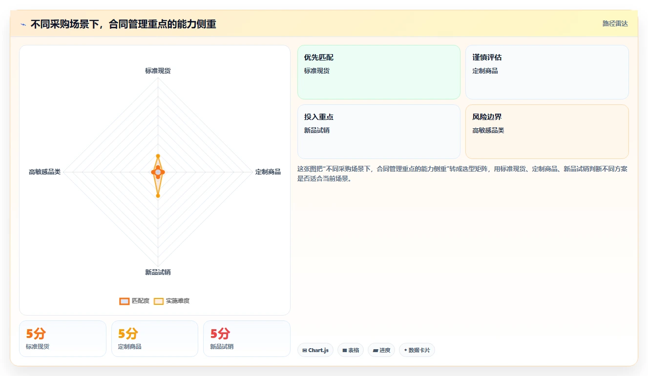 电商采购平台：品牌商家增长视角：用合同管理放大提高找货效率
