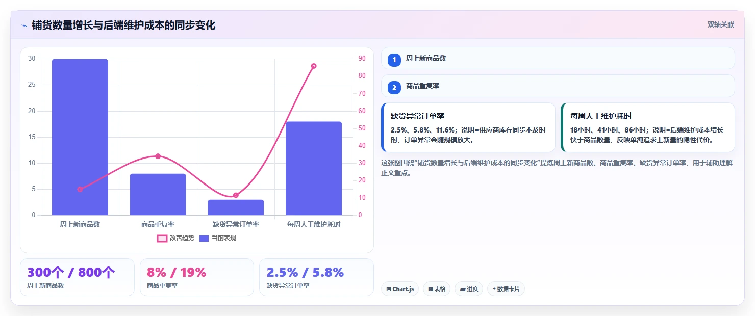 电商采购平台：选品团队一页讲清：一件代发与提高找货效率的关系