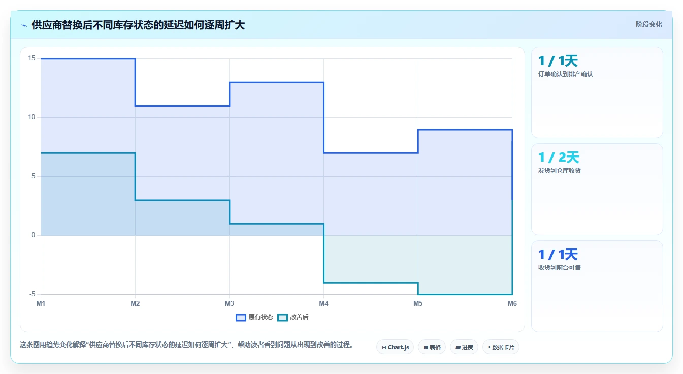 电商采购平台：选品团队实战复盘：供应商替换中货源不稳定的定位步骤