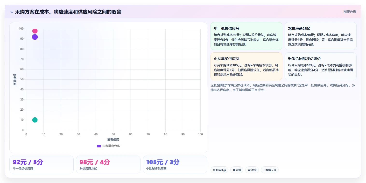 电商采购平台：品牌商家增长视角：用合同管理放大提高找货效率
