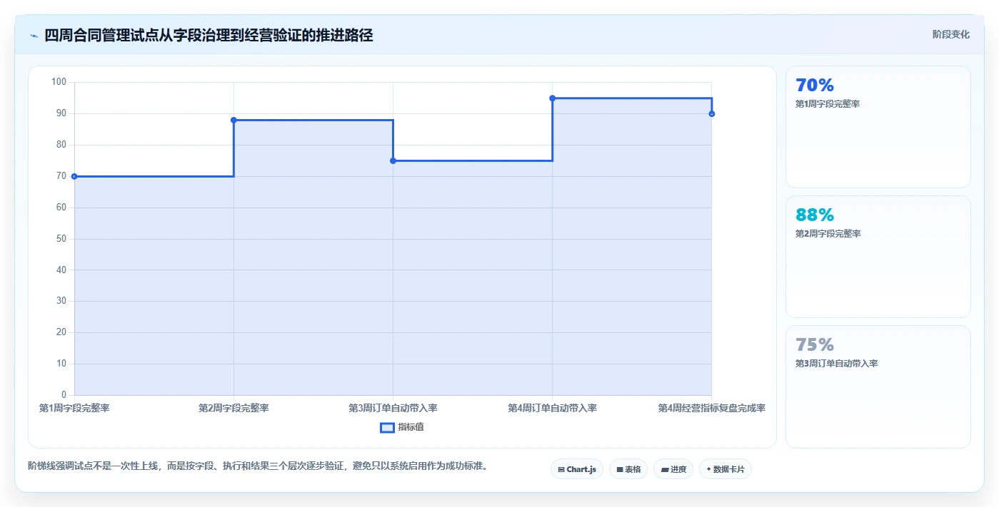 电商采购平台：品牌商家增长视角：用合同管理放大提高找货效率