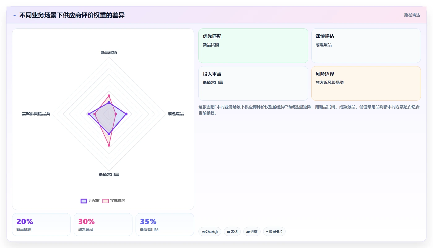 电商采购平台：品牌商家团队版复盘：围绕供应商管理提炼下一步动作