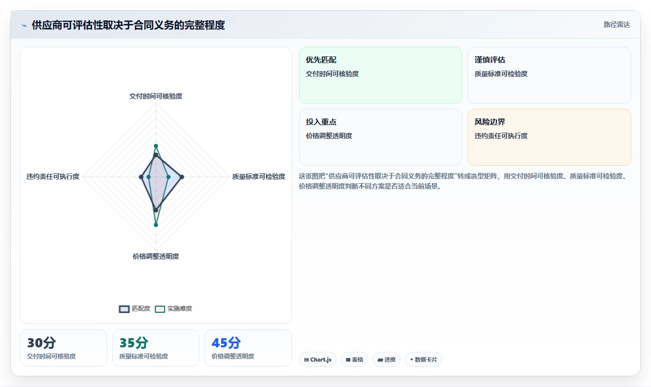 电商采购平台：品牌商家诊断清单：从合同管理排查供应商难评估